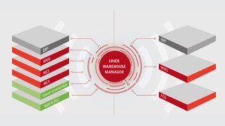 Visualisering av funktionerna i LWM: Integrering av ERP, WMS, WES, WCS, Fleet Controller, AGV och PLC för automatiserade lagerprocesser samt ERP, WMS och FGS för manuella lagerprocesser.