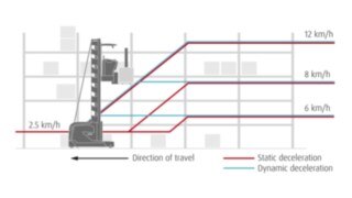 Graphic on dynamic braking at the end of the aisle Graphic on dynamic braking at the end of the aisle