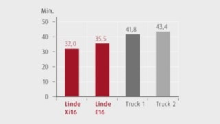 Tid per urlastning från lastbil Grafik över tid per urlastning från lastbil