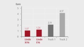 Energikostnad per urlastning från lastbil Grafik över energikostnad per urlastning från lastbil