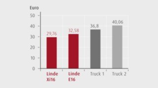 Totalkostnad per urlastning från lastbil Grafik över totalkostnad per urlastning från lastbil