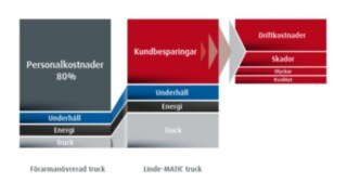 Lägre kostnader med Linde-MATIC jämfört med bemannade truckar Lägre kostnader med Linde-MATIC jämfört med bemannade truckar