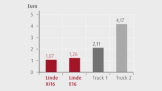 Graf som visar på energikostnaderna för Linde Xi. Graf som visar på energikostnaderna för Linde Xi.